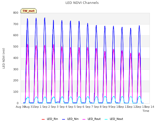 plot of LED NDVI Channels