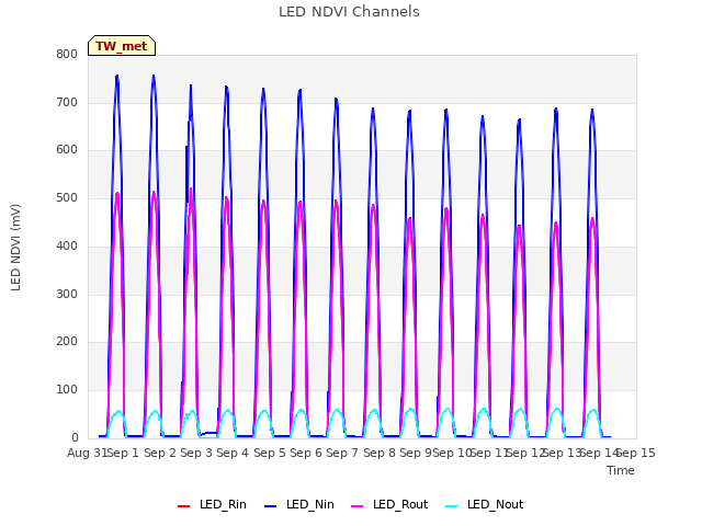 plot of LED NDVI Channels