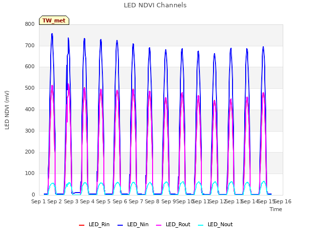 plot of LED NDVI Channels