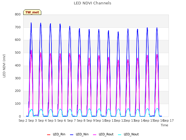 plot of LED NDVI Channels