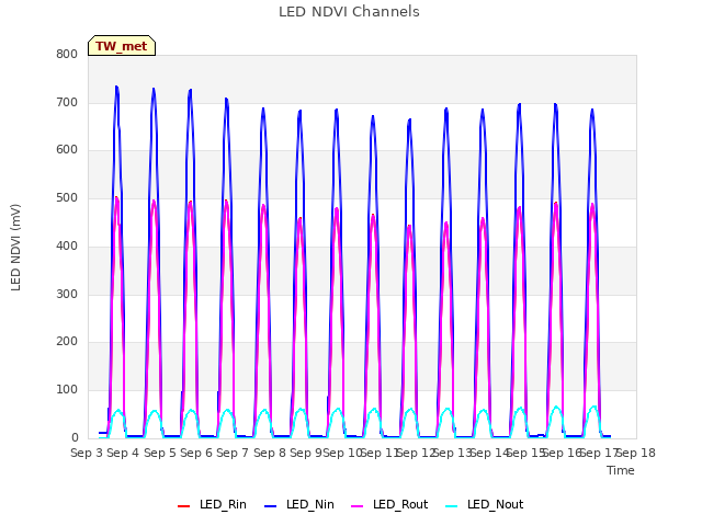 plot of LED NDVI Channels