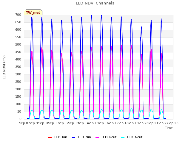 plot of LED NDVI Channels