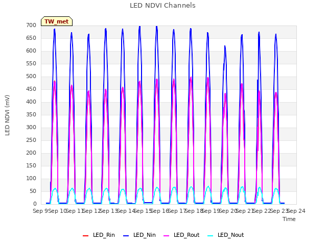 plot of LED NDVI Channels