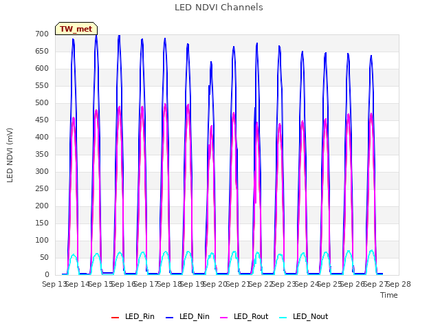 plot of LED NDVI Channels