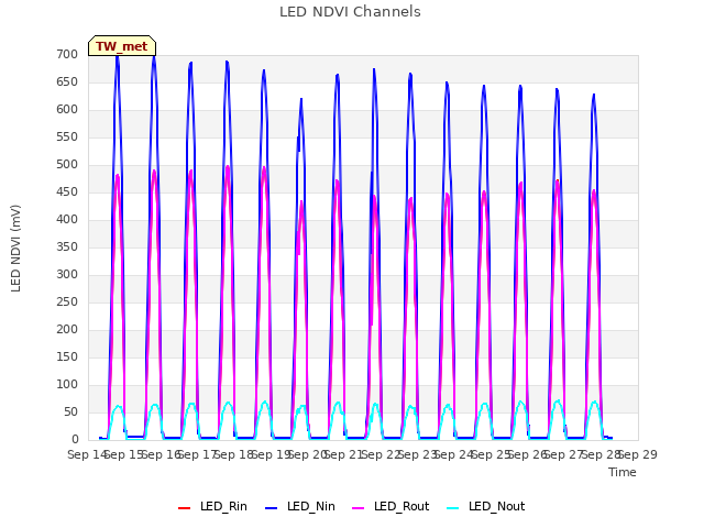 plot of LED NDVI Channels