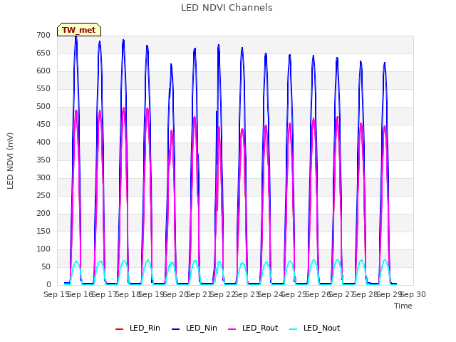 plot of LED NDVI Channels