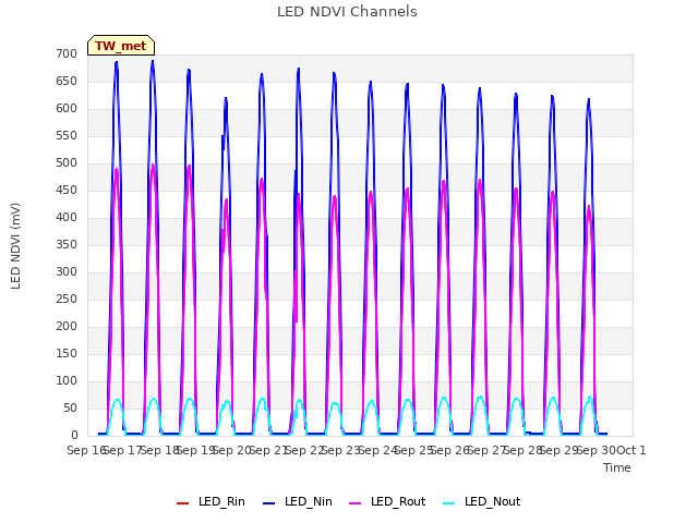 plot of LED NDVI Channels