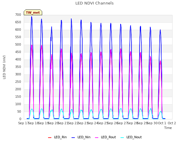 plot of LED NDVI Channels