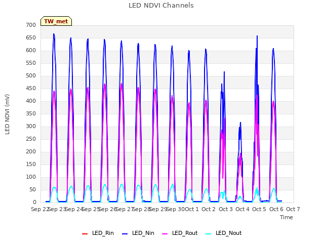 plot of LED NDVI Channels