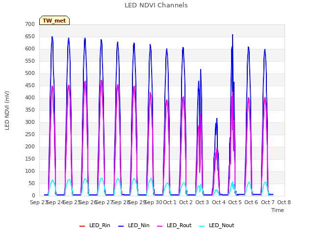 plot of LED NDVI Channels