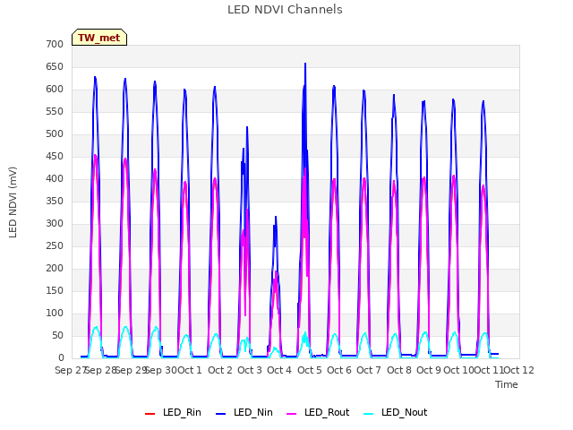 plot of LED NDVI Channels