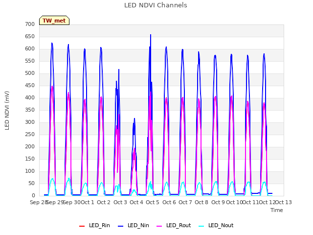 plot of LED NDVI Channels