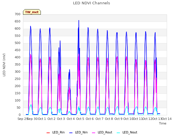 plot of LED NDVI Channels