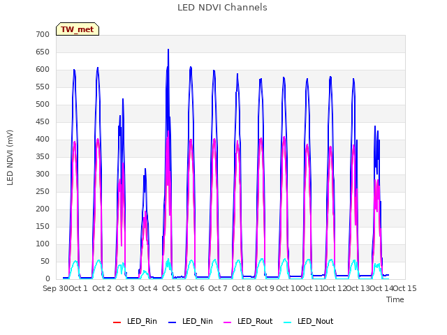 plot of LED NDVI Channels