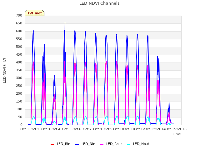 plot of LED NDVI Channels