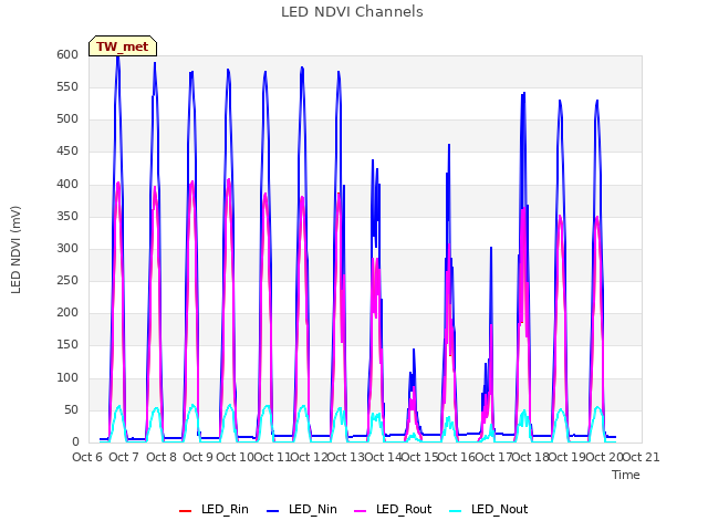 plot of LED NDVI Channels