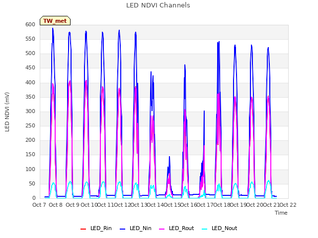 plot of LED NDVI Channels