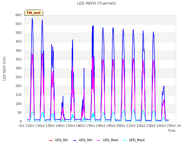 plot of LED NDVI Channels