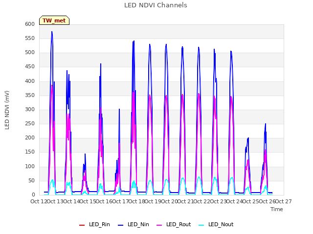 plot of LED NDVI Channels