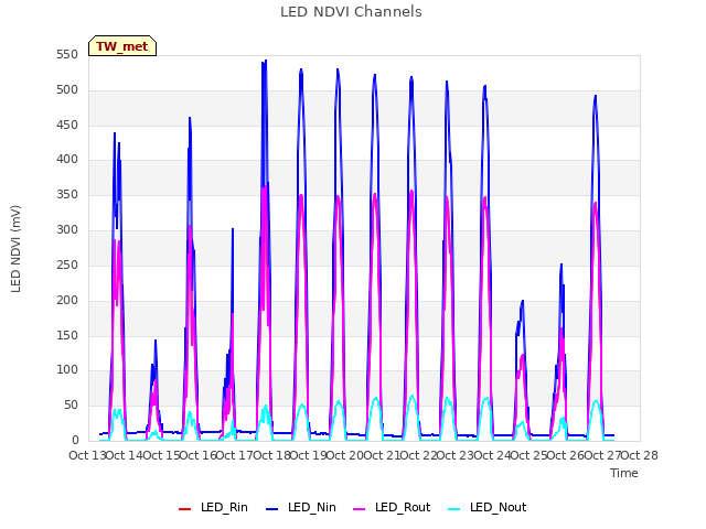 plot of LED NDVI Channels