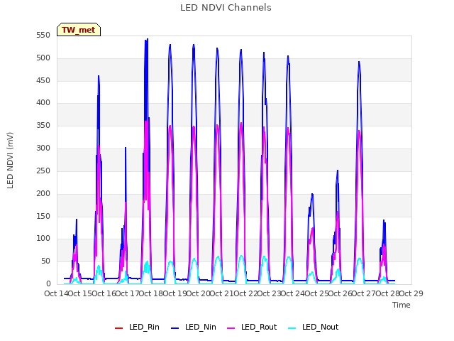 plot of LED NDVI Channels