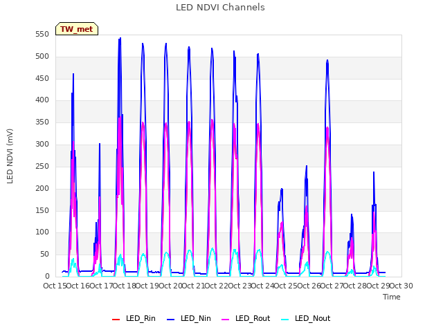 plot of LED NDVI Channels