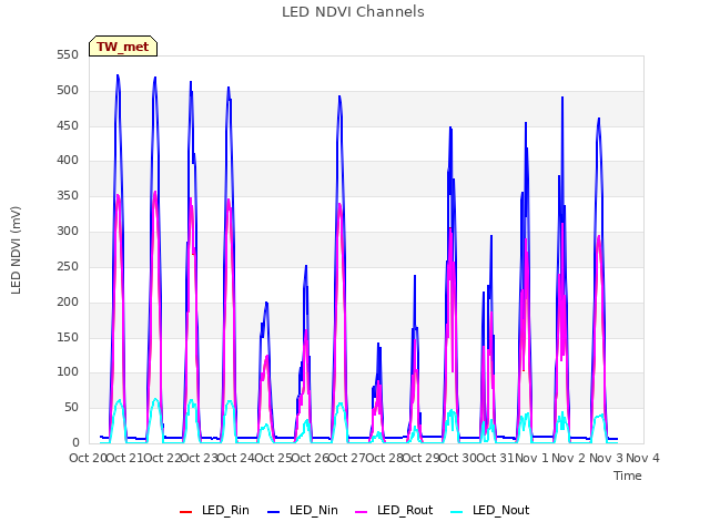 plot of LED NDVI Channels