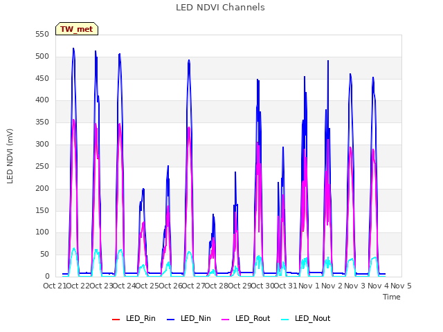 plot of LED NDVI Channels