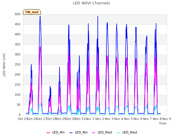 plot of LED NDVI Channels