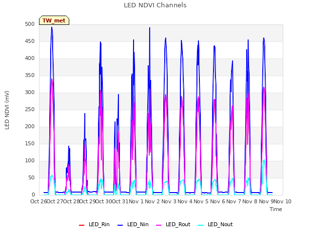 plot of LED NDVI Channels