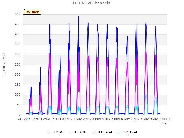 plot of LED NDVI Channels