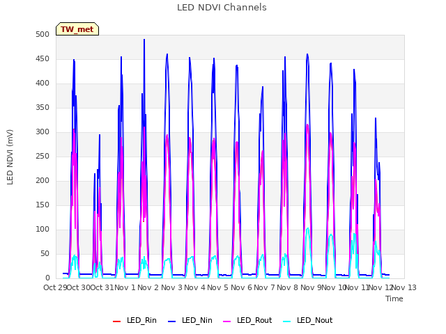 plot of LED NDVI Channels