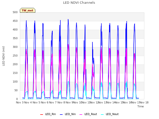 plot of LED NDVI Channels