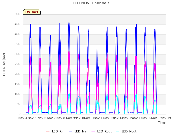 plot of LED NDVI Channels