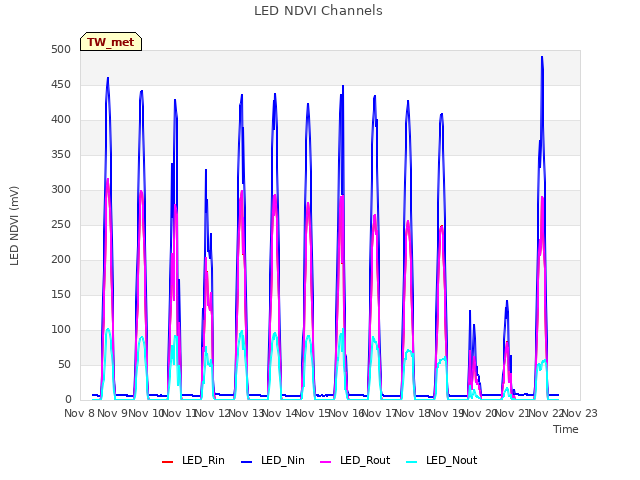 plot of LED NDVI Channels