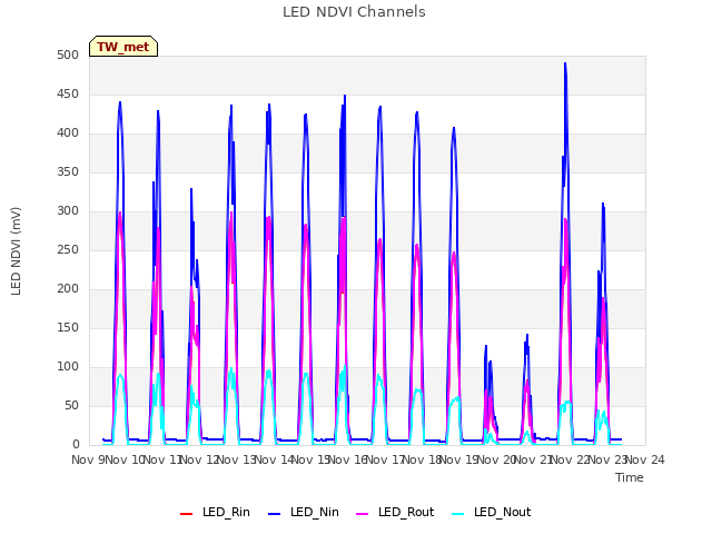 plot of LED NDVI Channels