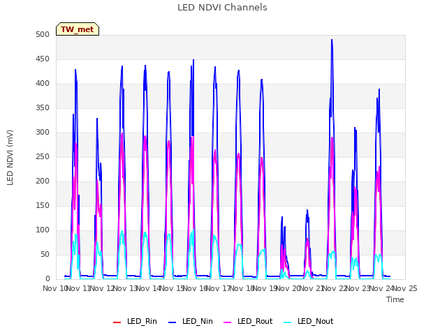 plot of LED NDVI Channels