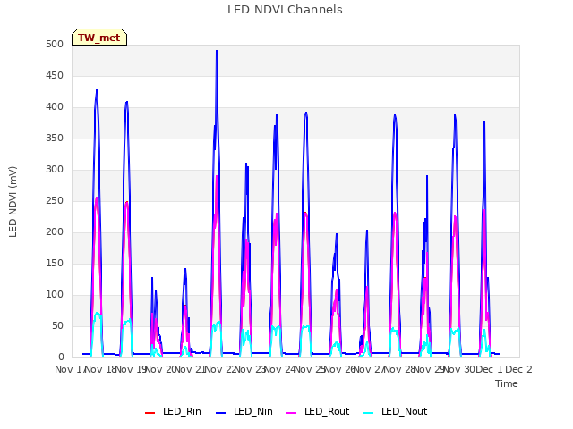 plot of LED NDVI Channels