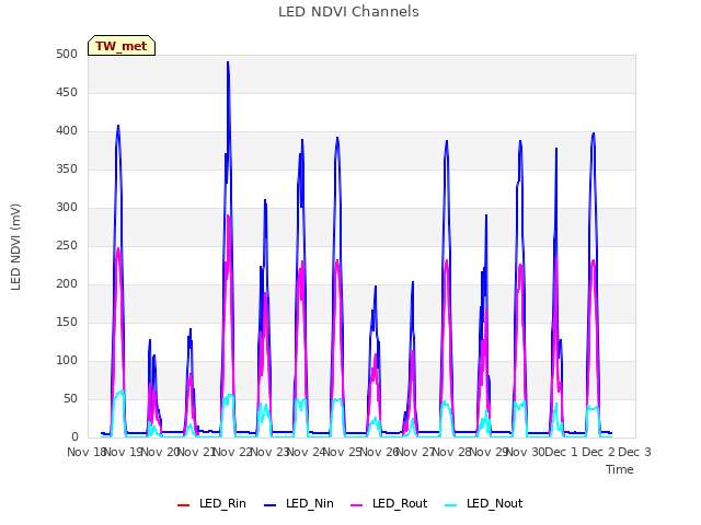 plot of LED NDVI Channels