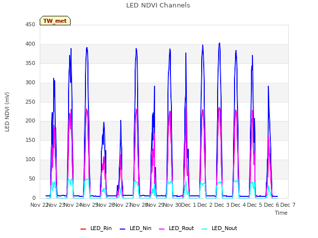 plot of LED NDVI Channels