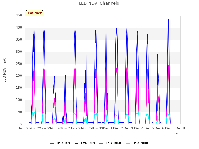 plot of LED NDVI Channels