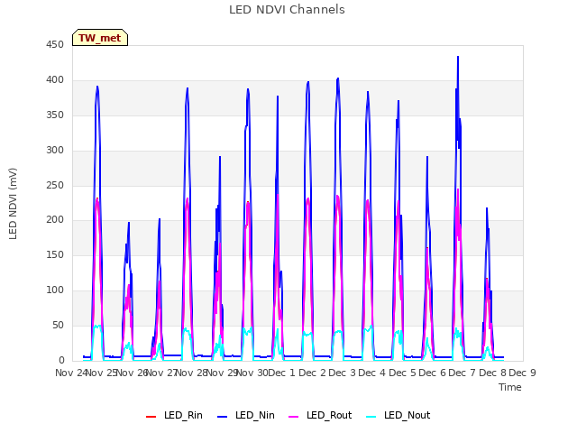 plot of LED NDVI Channels