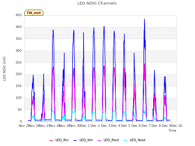 plot of LED NDVI Channels