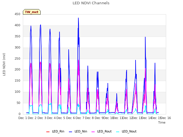 plot of LED NDVI Channels