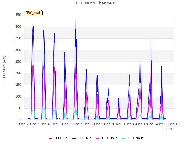 plot of LED NDVI Channels