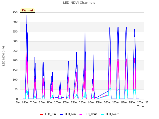 plot of LED NDVI Channels