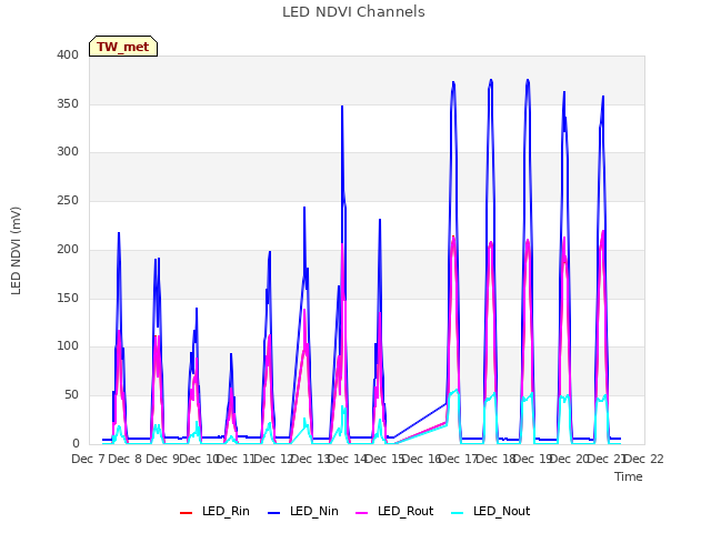 plot of LED NDVI Channels