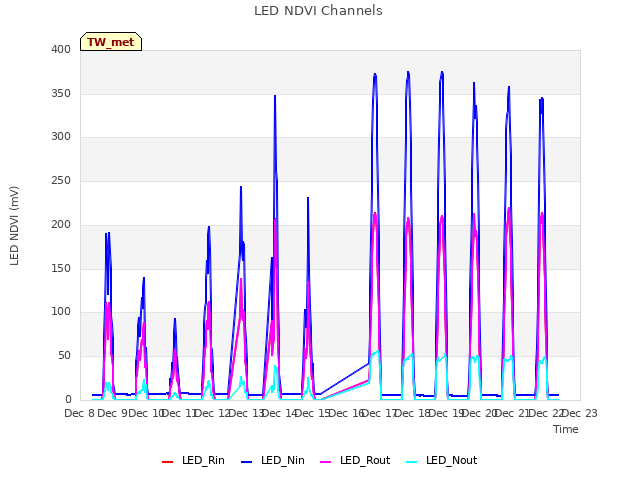 plot of LED NDVI Channels