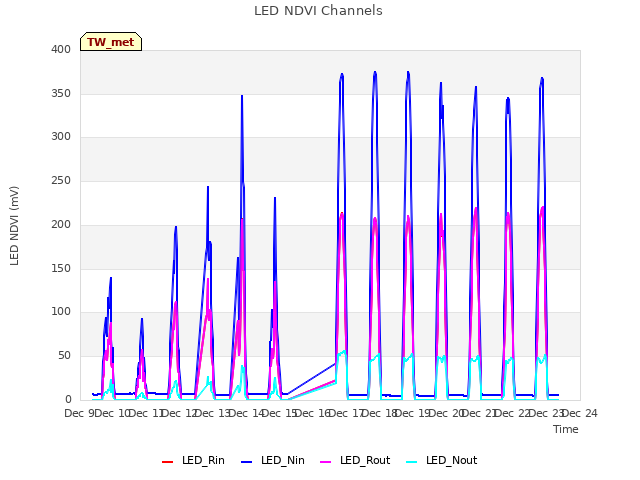 plot of LED NDVI Channels