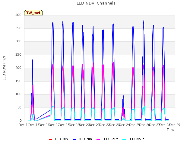 plot of LED NDVI Channels